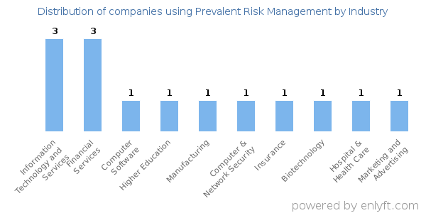 Companies using Prevalent Risk Management - Distribution by industry