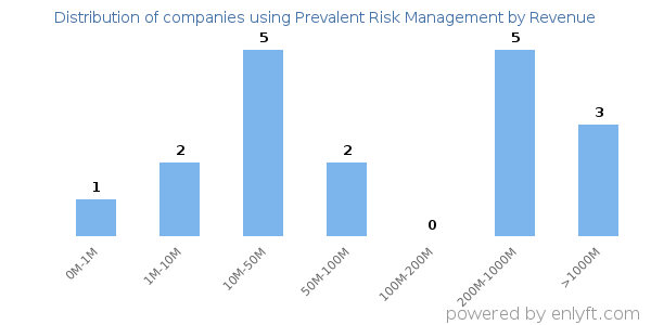 Prevalent Risk Management clients - distribution by company revenue