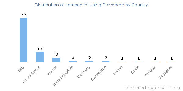 Prevedere customers by country