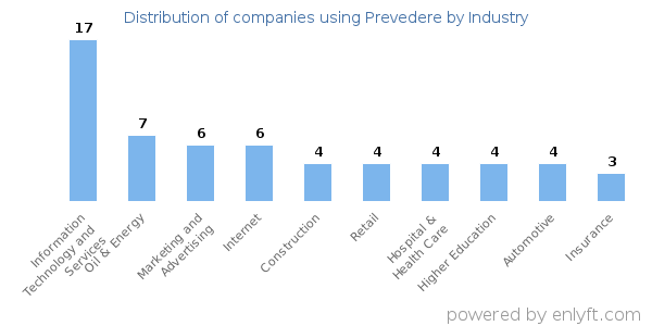 Companies using Prevedere - Distribution by industry