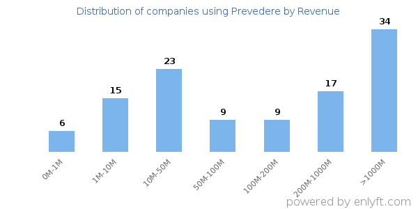 Prevedere clients - distribution by company revenue