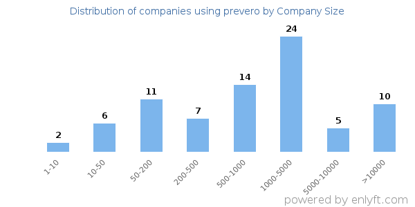 Companies using prevero, by size (number of employees)