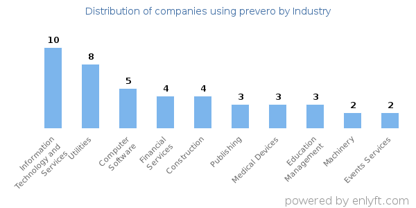 Companies using prevero - Distribution by industry