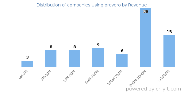 prevero clients - distribution by company revenue