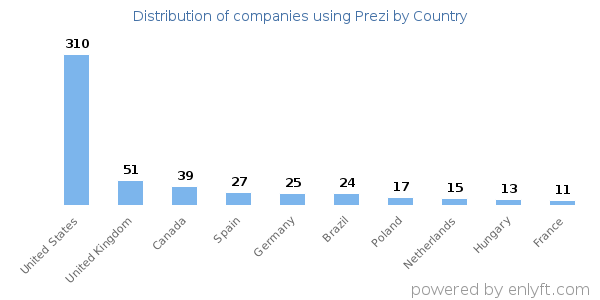 Prezi customers by country