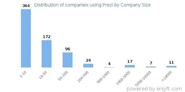 Companies using Prezi, by size (number of employees)
