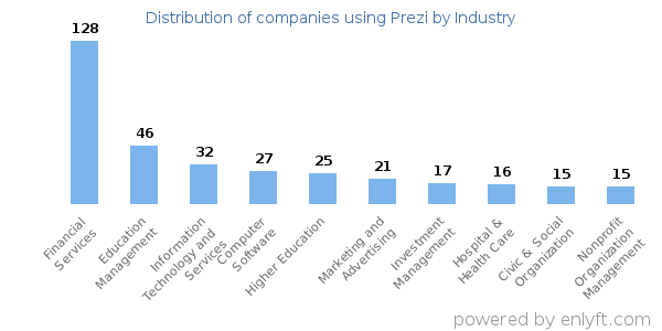 Companies using Prezi - Distribution by industry