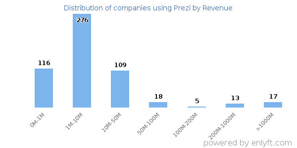 Prezi clients - distribution by company revenue