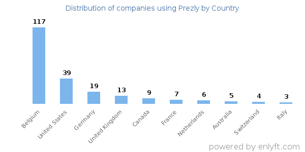 Prezly customers by country
