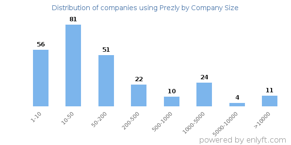 Companies using Prezly, by size (number of employees)