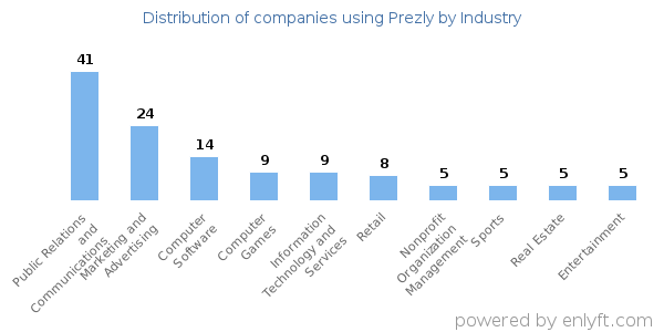 Companies using Prezly - Distribution by industry
