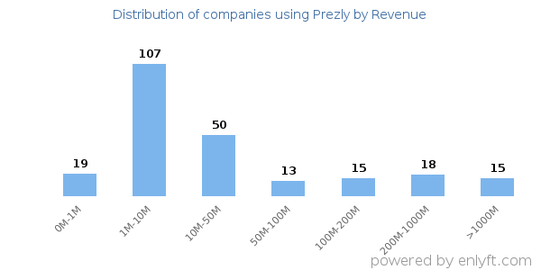 Prezly clients - distribution by company revenue