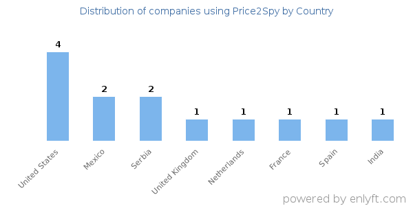 Price2Spy customers by country