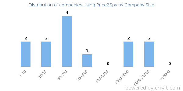 Companies using Price2Spy, by size (number of employees)