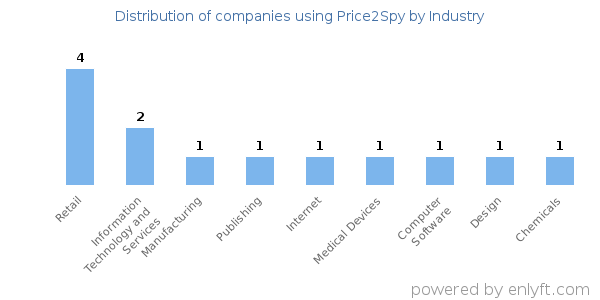 Companies using Price2Spy - Distribution by industry