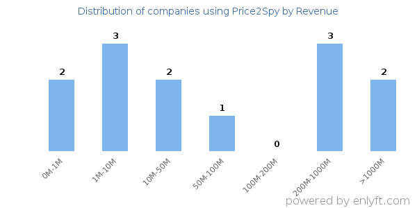 Price2Spy clients - distribution by company revenue