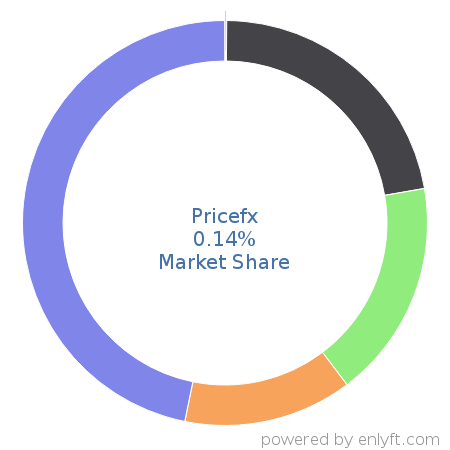 Pricefx market share in Configure Price Quote (CPQ) is about 0.39%