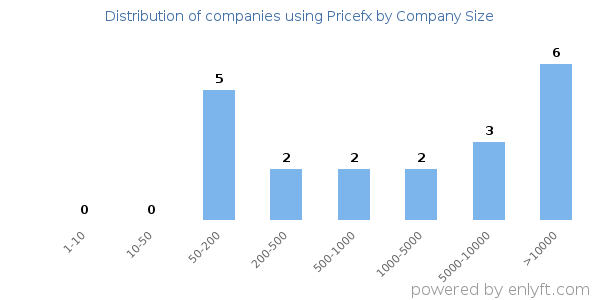 Companies using Pricefx, by size (number of employees)