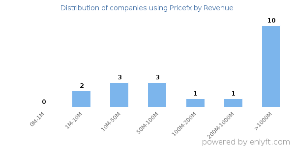 Pricefx clients - distribution by company revenue