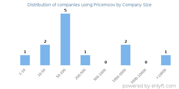 Companies using Pricemoov, by size (number of employees)