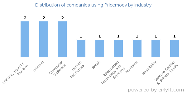 Companies using Pricemoov - Distribution by industry
