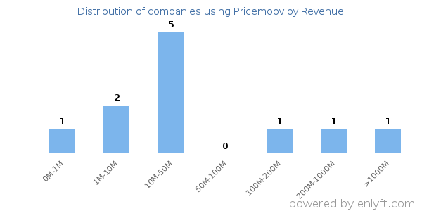 Pricemoov clients - distribution by company revenue