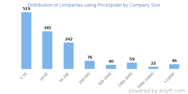 Companies using PriceSpider, by size (number of employees)