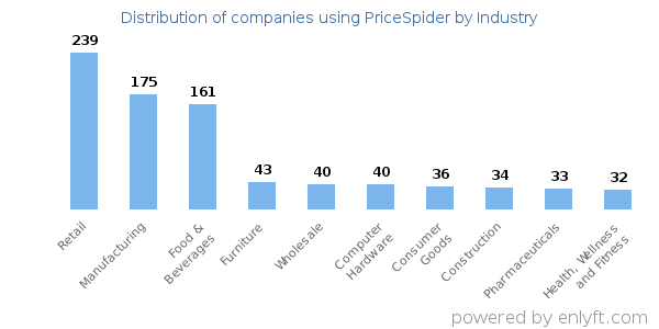 Companies using PriceSpider - Distribution by industry