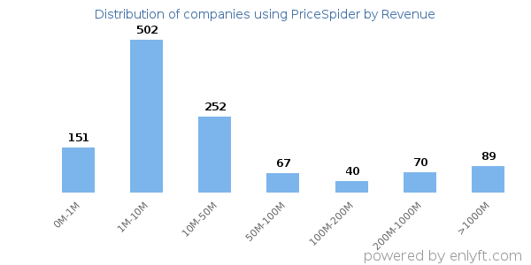 PriceSpider clients - distribution by company revenue