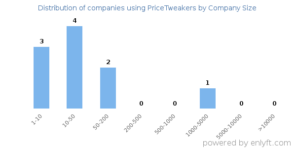 Companies using PriceTweakers, by size (number of employees)