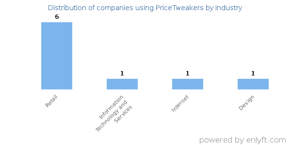 Companies using PriceTweakers - Distribution by industry