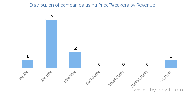 PriceTweakers clients - distribution by company revenue