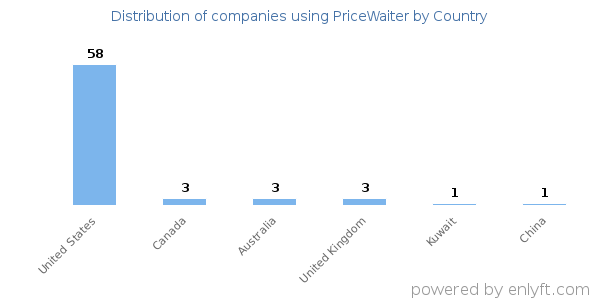 PriceWaiter customers by country