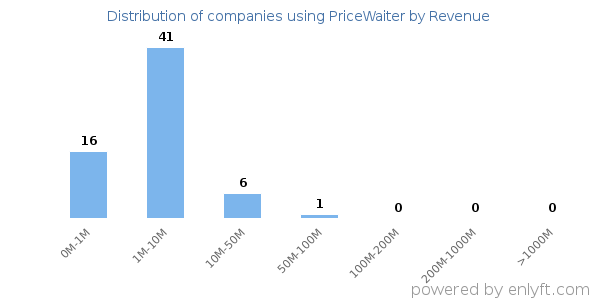 PriceWaiter clients - distribution by company revenue