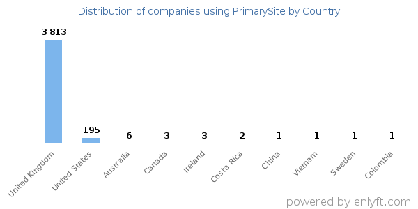 PrimarySite customers by country