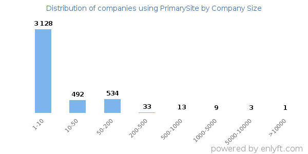 Companies using PrimarySite, by size (number of employees)