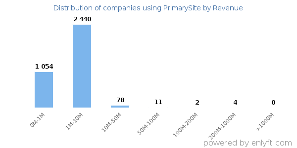 PrimarySite clients - distribution by company revenue