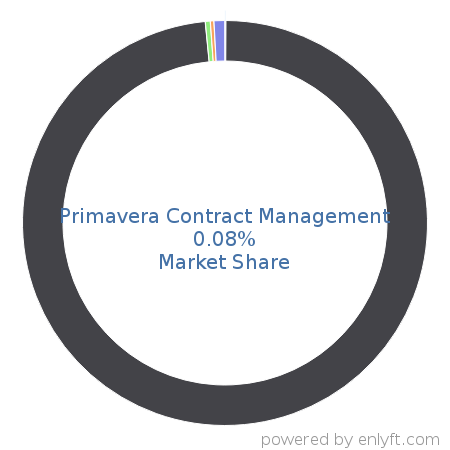 Primavera Contract Management market share in Contract Management is about 13.95%