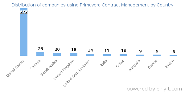 Primavera Contract Management customers by country