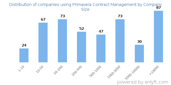Companies using Primavera Contract Management, by size (number of employees)
