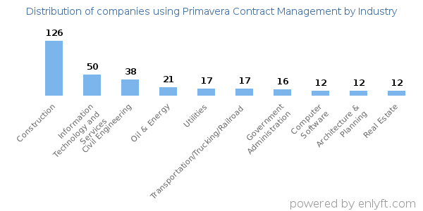 Companies using Primavera Contract Management - Distribution by industry