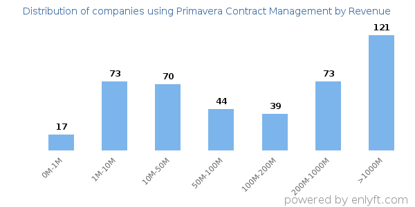 Primavera Contract Management clients - distribution by company revenue