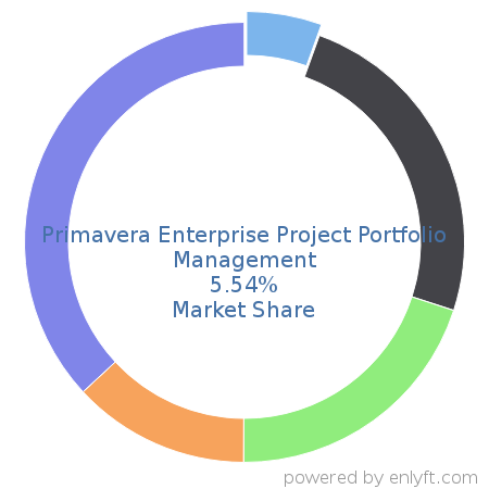 Primavera Enterprise Project Portfolio Management market share in Project Portfolio Management is about 22.83%