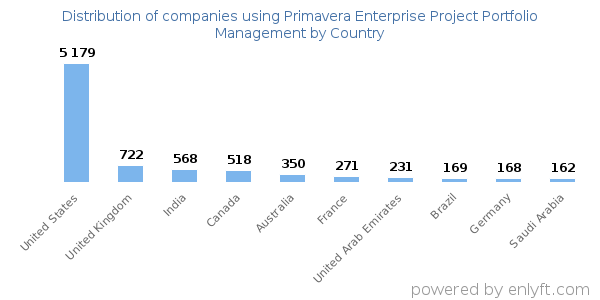 Primavera Enterprise Project Portfolio Management customers by country