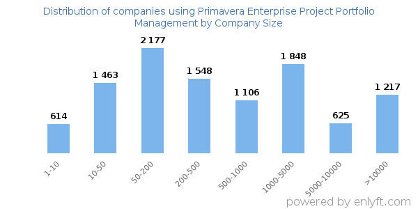 Companies using Primavera Enterprise Project Portfolio Management, by size (number of employees)