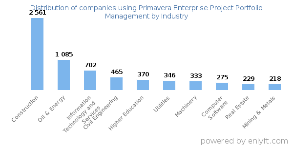 Companies using Primavera Enterprise Project Portfolio Management - Distribution by industry
