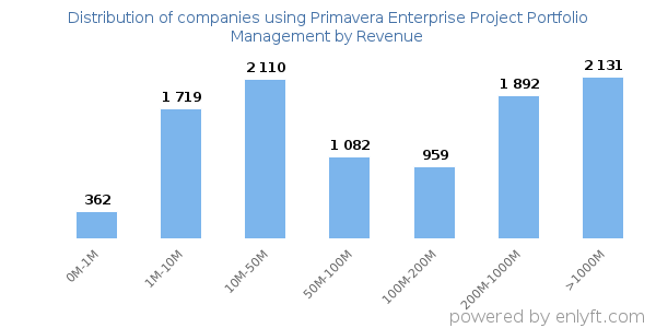 Primavera Enterprise Project Portfolio Management clients - distribution by company revenue