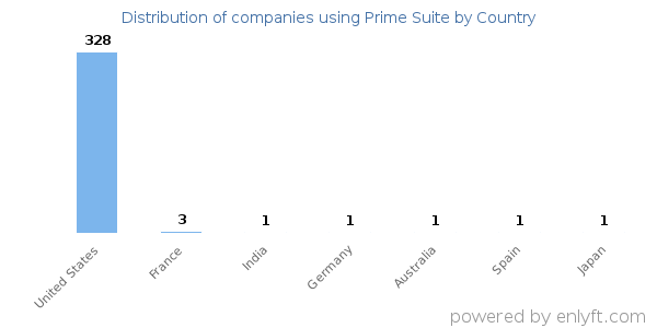 Prime Suite customers by country