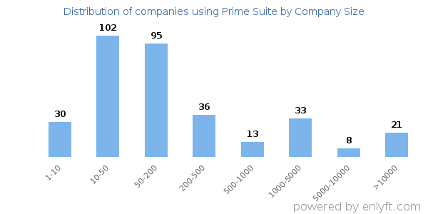 Companies using Prime Suite, by size (number of employees)