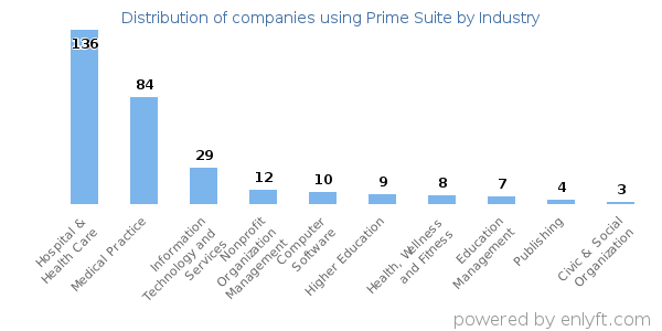Companies using Prime Suite - Distribution by industry